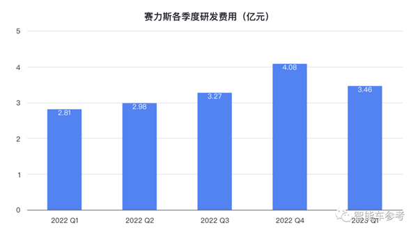 抱紧华为大腿一年 赛力斯挤进新势力前三:但还未跨过生死线
