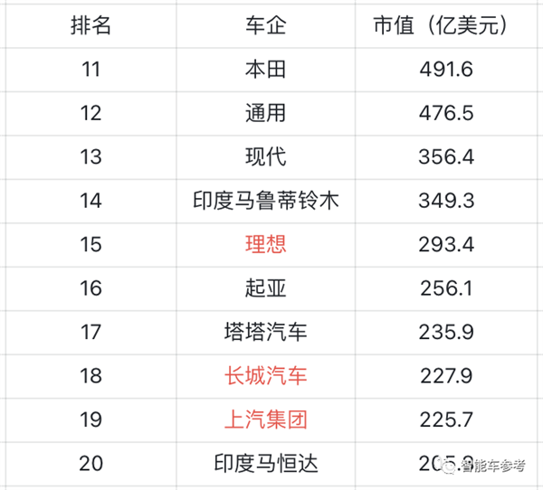 冰箱、沙发、大彩电就是好！理想超长城成中国车企第二