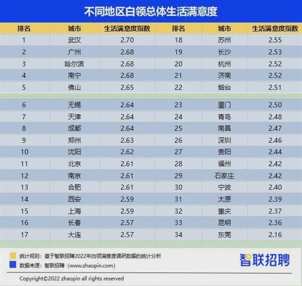 升职加薪了吗？性生活和谐吗？ 2022白领满意度报告出炉