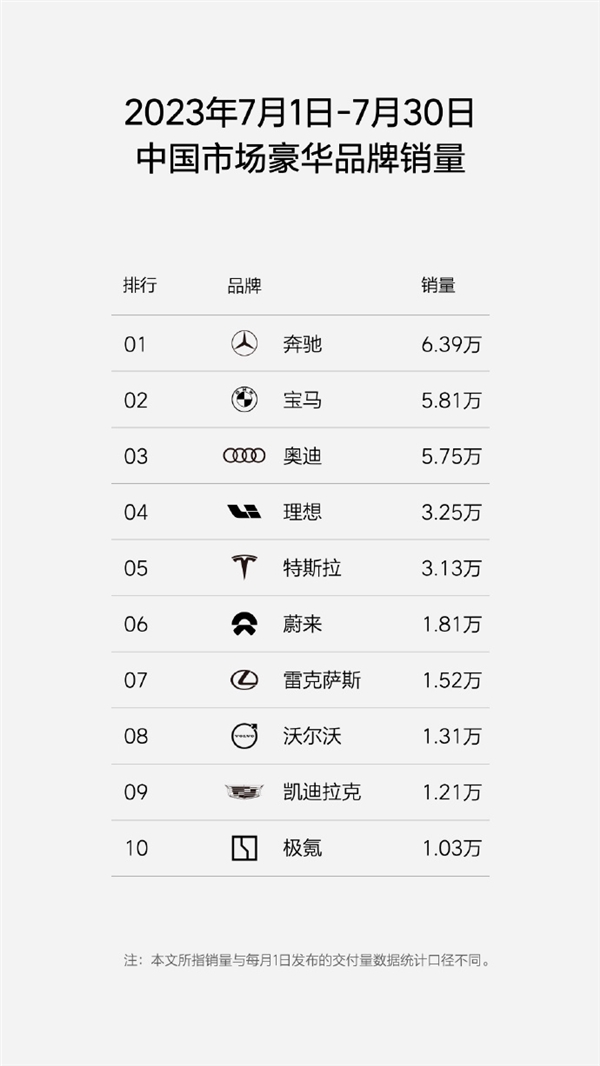 三巨头回来了！理想公布最新周销量排行榜：蔚小理重占前三