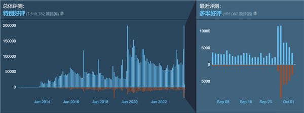 《CS2》官方宣布玩家数已突破3000万 好评率仅有74%