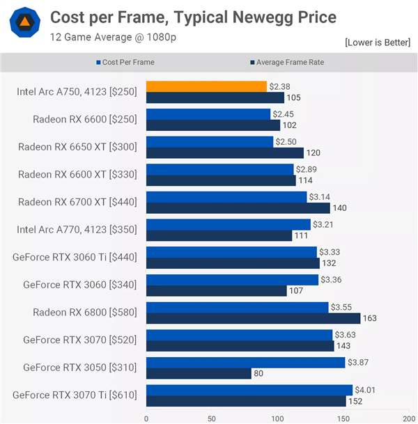 最佳显卡性价比不再是AMD了:Intel Yes崛起 A750同价位无敌