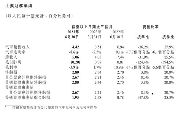 抄底小鹏汽车的机会 没了