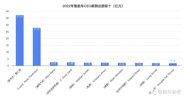 智能车CEO薪酬揭秘：黄仁勋年入37亿、马斯克00000