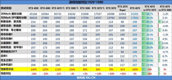 七彩虹五大RTX 4070开卖：水神/火神5699元！神秘新卡加量不加价