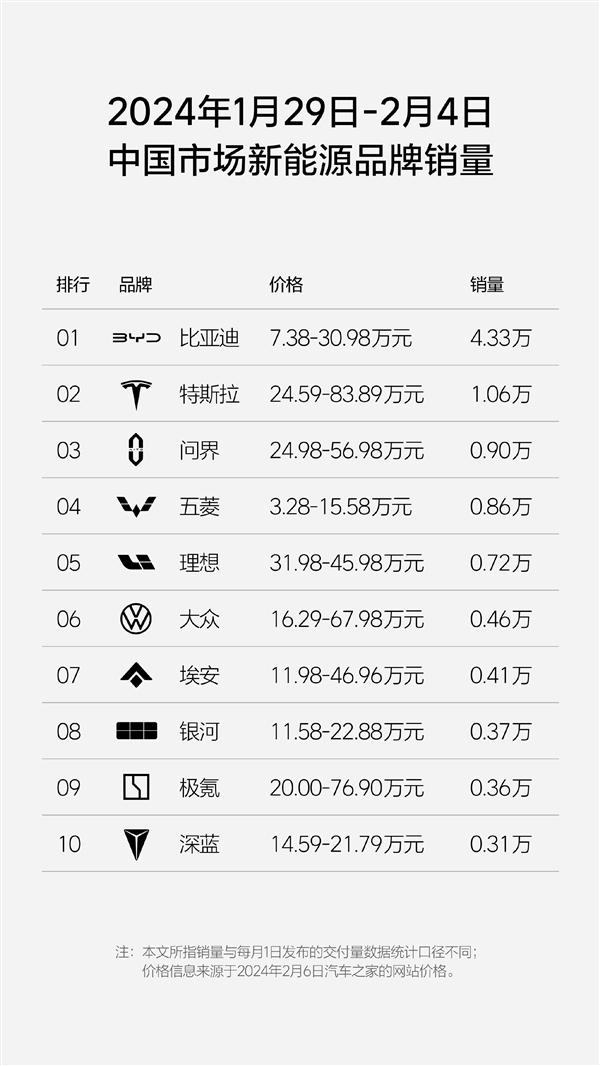 力压理想单周销量0.9万台创新高：问界再成新势力销冠