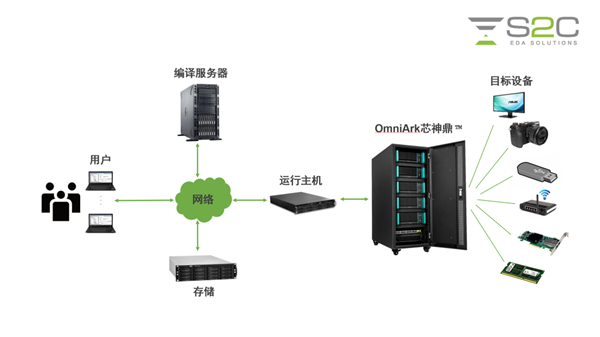 对标EDA三巨头:国产硬件仿真系统推出