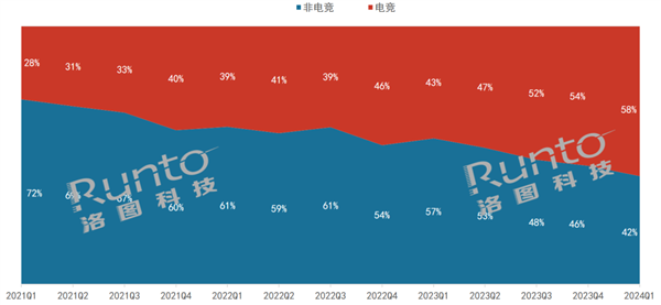 三年翻一倍！电竞显示器爆火：占比58%创历史新高