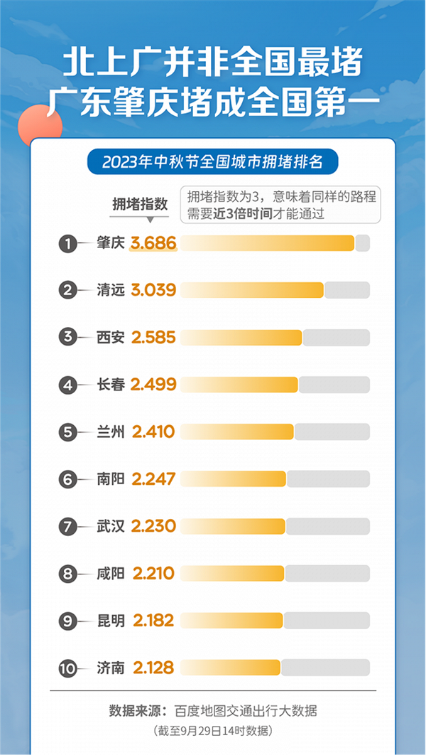 假期第一天哪座城市最堵？航拍多地高速拥堵 尾灯连成红线！