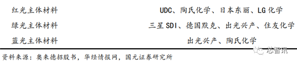打破日本垄断！OLED关键材料FMM首次国产