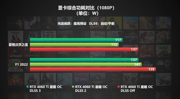 DLSS 3不仅帧数提升还省电?游戏实测对比