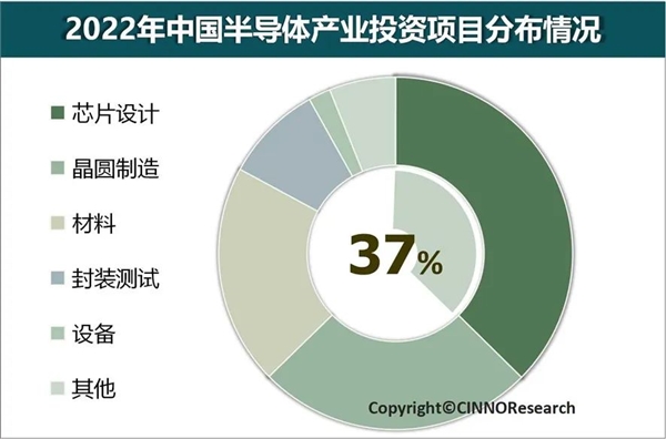 报告:2022年中国半导体产业投资额达1.5万亿元