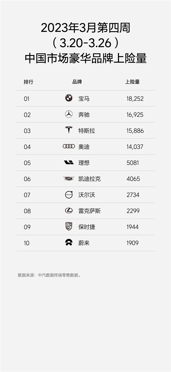 周上险量超5000 理想L系累计交付超10万台:其他新势力难了
