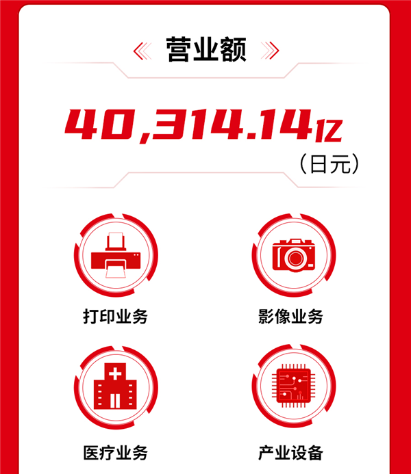 佳能2022年营收破4万亿日元 相机收入暴增 完全不惧手机蚕食
