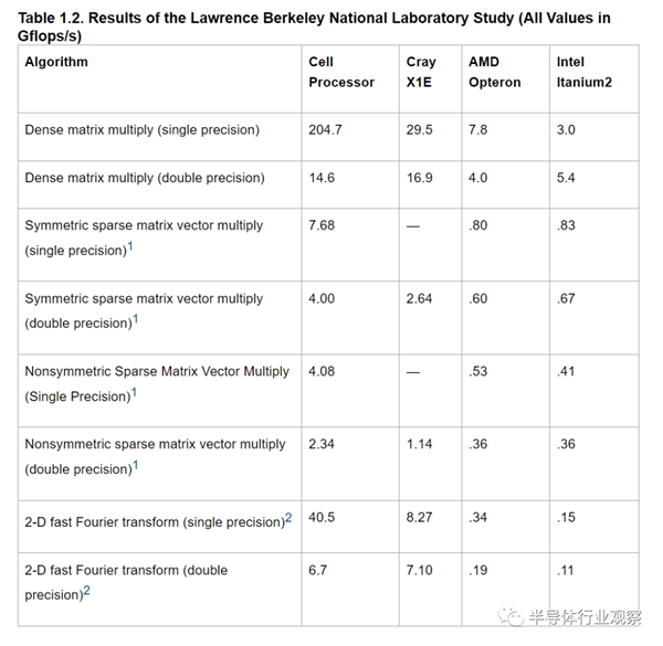 索尼做过最美的梦:是赶超Intel