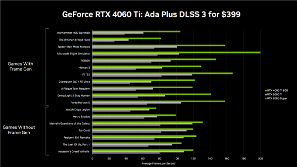 3199元起良心!RTX 4060 Ti、RTX 4060正式发布:性能跨代提升160%