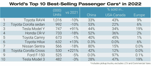 时代变了!Model Y成全球Q1最畅销车 福特牵手特斯拉 共用充电桩