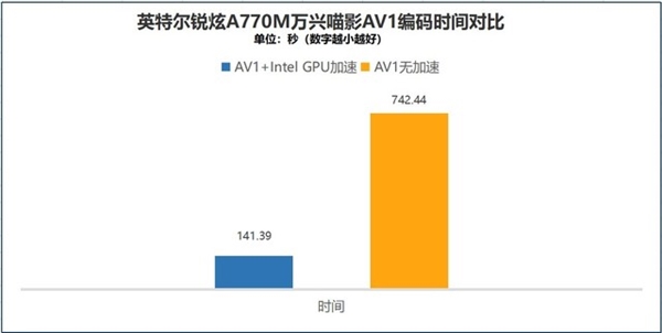 Intel桌面显卡、笔记本显卡性能差多少？4000字长文实测