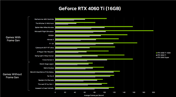 3199元起良心!RTX 4060 Ti、RTX 4060正式发布:性能跨代提升160%