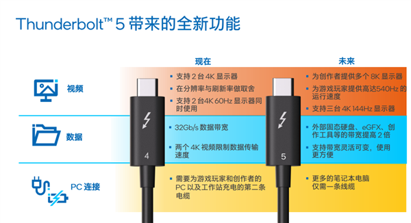 新发布的雷电5标准 1分钟就能塞满我的大硬盘