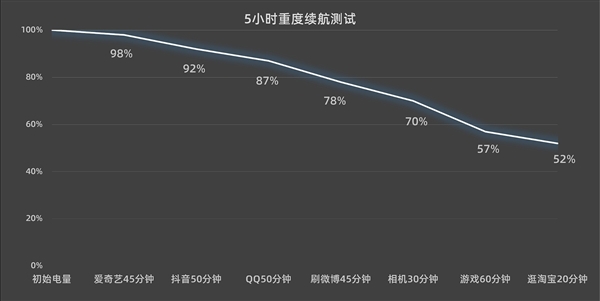 骁龙8+续航怪兽！iQOO Neo7竞速版5小时测完还剩一半