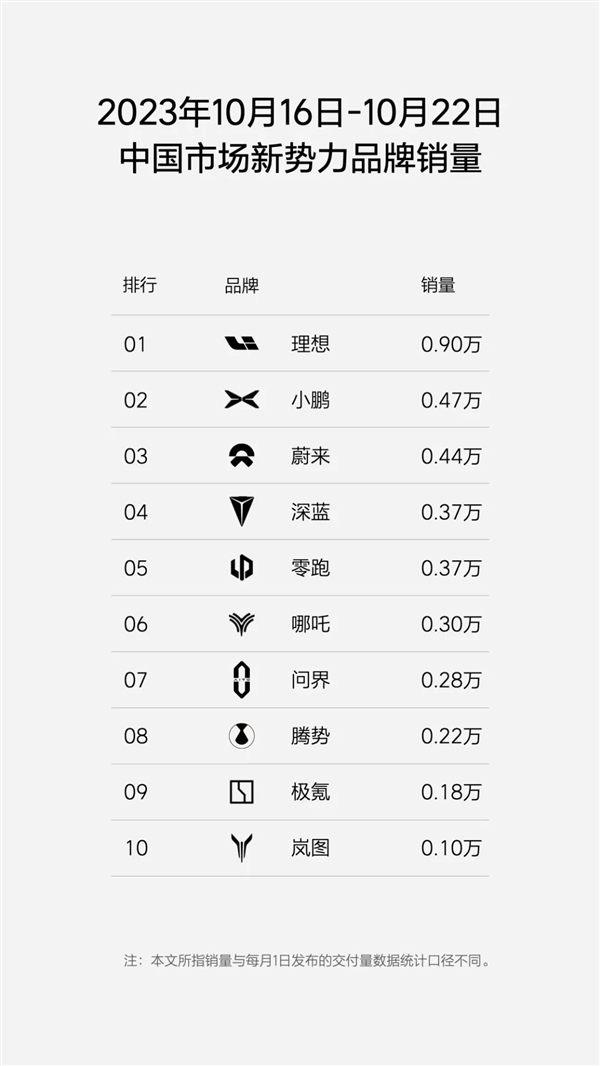 本月首超4万台稳了 理想发布最新周销量榜单：热销0.9万能打3个问界