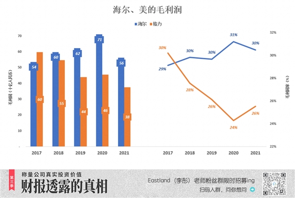 海尔为何能反超格力