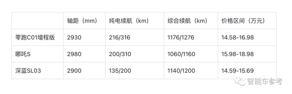 增程就要配大电池！15万级新晋卷王零跑C01增程版上市：反向虚标