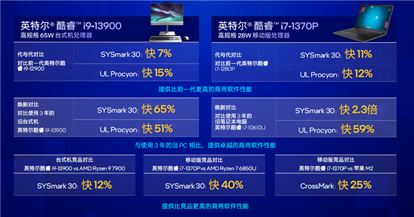 Intel 13代酷睿vPro发布:安全攻击减少70%、比三年前提速2.8倍