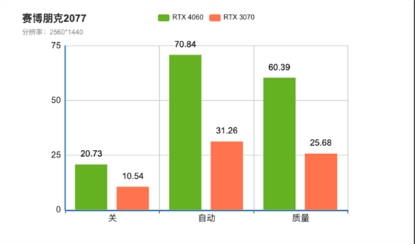 RTX 3070完全不是RTX 4060的对手！差距高下立判