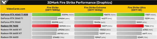 AMD Yes还能饭否? RX 7600显卡性能偷跑:差得有点多