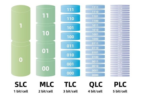 QLC尚未普及HLC又来!写入寿命堪忧