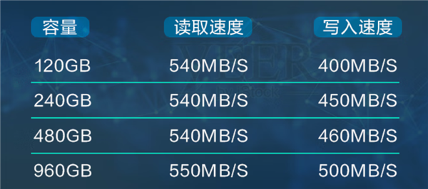京东也来拉低SSD价格 960GB硬盘只要289元(每GB三毛)