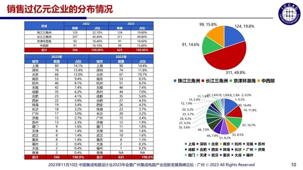 中国芯片设计企业多达3243家：55%销售额不足1000万