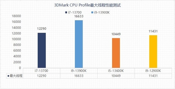 13代酷睿选i5还是选i7?性能实测揭晓两者差异