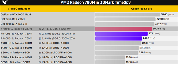 4nm Zen4+最强核显还得等!AMD锐龙7040HS笔记本跳票到4月
