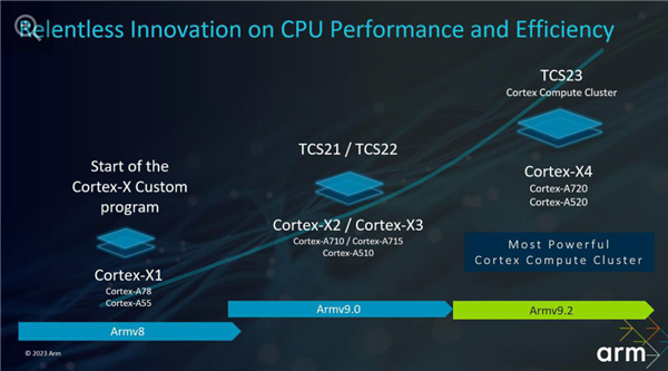 ARM发布Corte-X4/A720/520 CPU架构:淘汰32位、首次14核 功耗大降40%