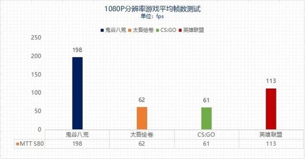 能否流畅战3A?1870元100%纯国产显卡性能实测
