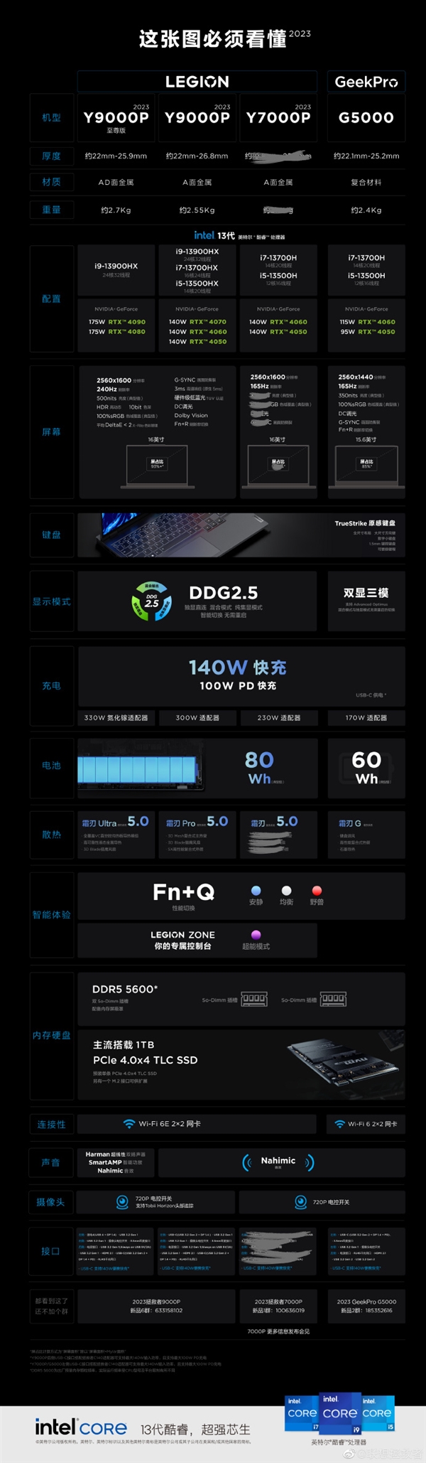 最高可选24核i9+RTX 4090 联想拯救者游戏本一图看懂:只等价格了