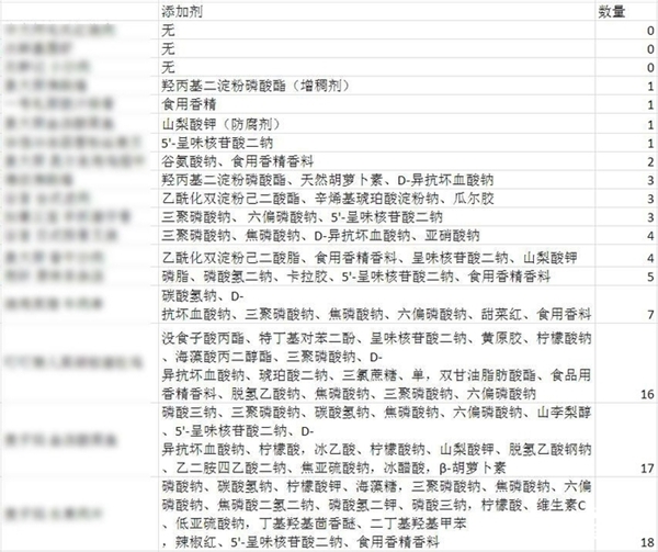 注意预制菜中的食品添加剂!最多高达十几种