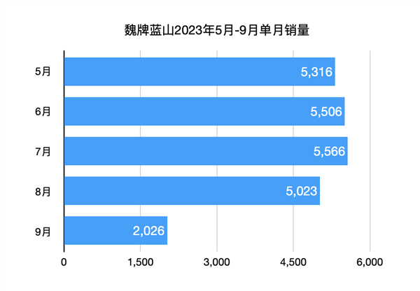 7年换7帅 魏牌能托起长城的“高端汽车梦”吗