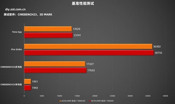 锐龙7 7800X3D+A620实测:性能强过酷睿i9-13900K