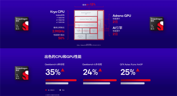 高通下一个神U!第二代骁龙7+这次要成