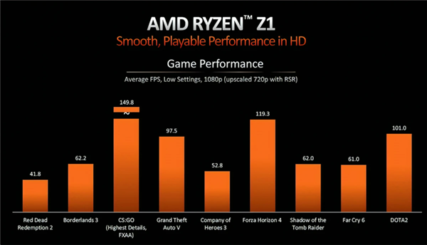AMD Yes!一文了解锐龙Z1处理器:为掌机而生