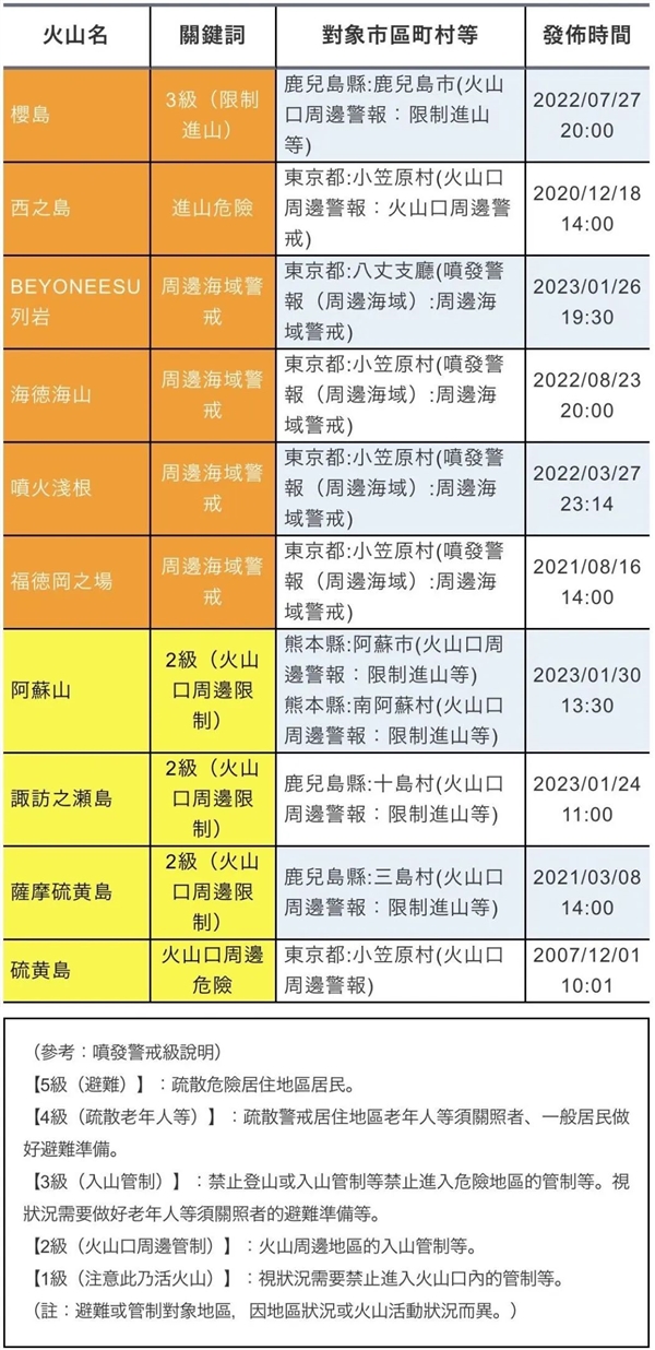 日本火山一周喷发四次:富士山会不会也?