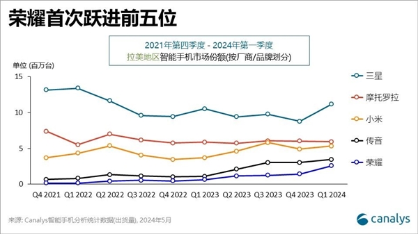 荣耀海外里程碑式成就！首次闯入拉美市场前五：出货暴增293%