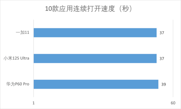 首发鸿蒙3.1体验如何？华为P60 Pro流畅度体验分享