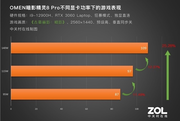 电竞圈说的“满血”到底是啥 真能带来游戏体验升级？实测揭秘真相