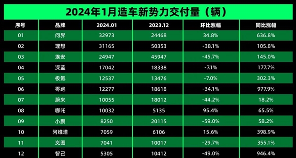 你们不是说纯电才“先进” 怎么都来搞增程了