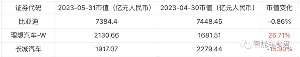冰箱、沙发、大彩电就是好！理想超长城成中国车企第二